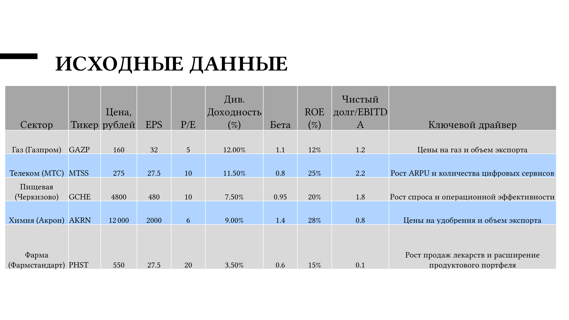 Слайд 2. Исходные данные по Газпрому, МТС, Черкизово, Акрону и Фармстандарту.